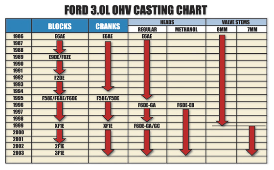 Rebuilding the Ford 3.0L - Engine Builder Magazine
