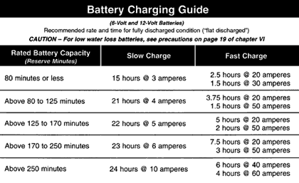 Car Battery Charging Time Chart