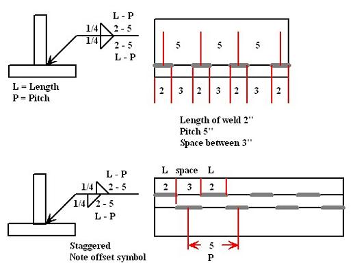 Welding Symbols Fillet