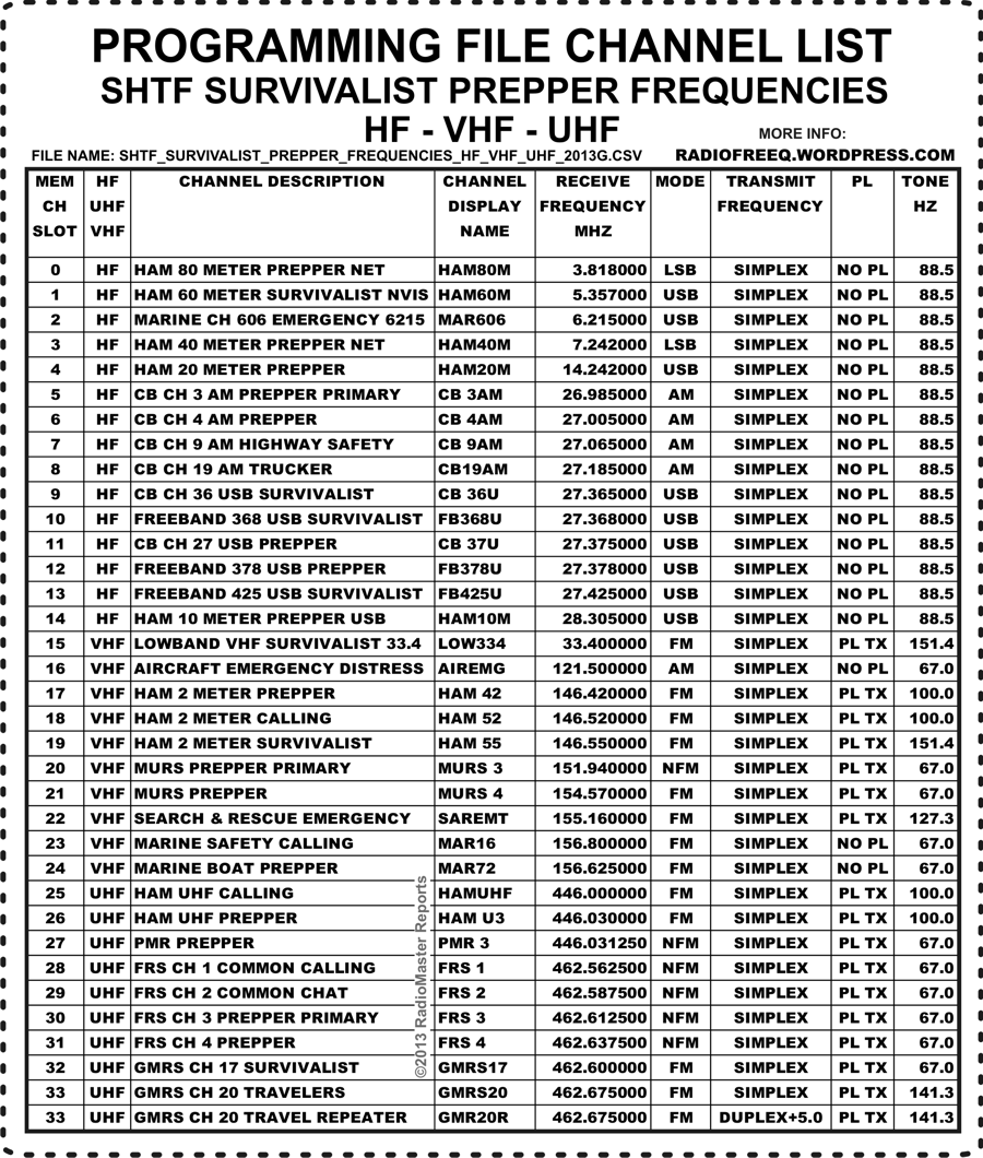 Frs Frequency And Power Chart