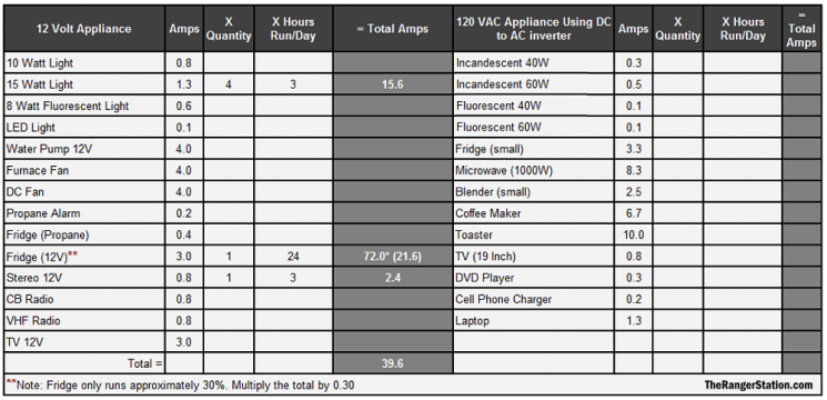 Solar Charging Systems - The Ranger Station