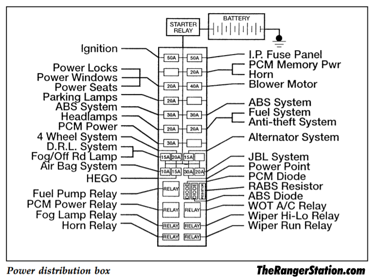 Diagramas de la caja de fusibles del Ford Ranger 1993-1997 - La ...